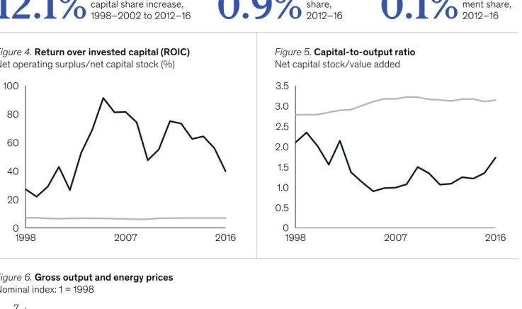 Figure 4. Return over invested capital (ROIC)