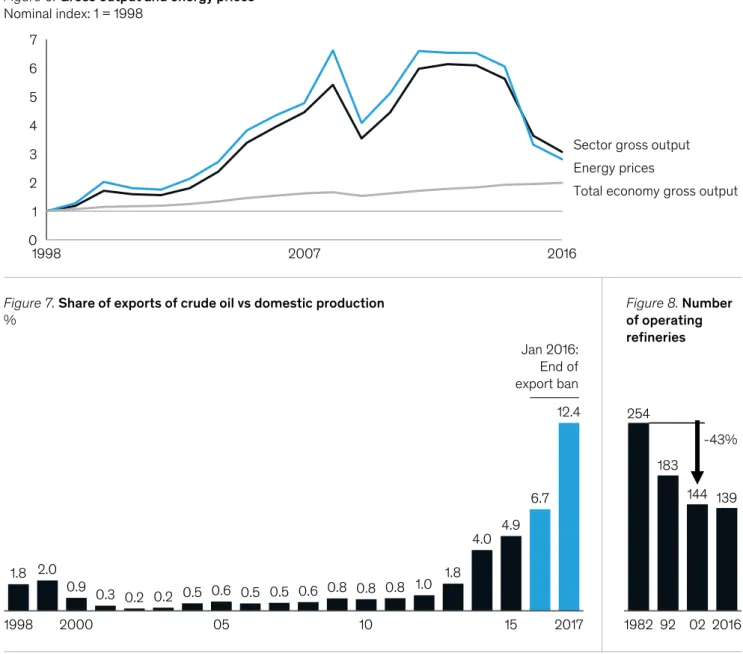 Figure 6. Gross output and energy prices Nominal index: 1 = 1998