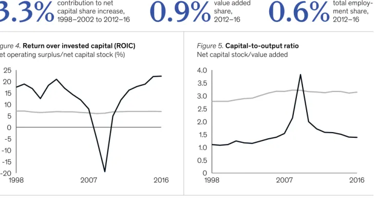 Figure 4. Return over invested capital (ROIC)