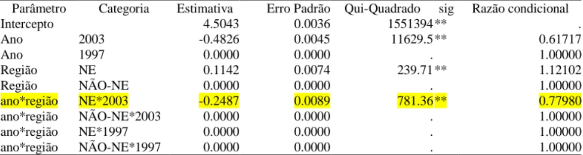 Tabela 8 :  Regressão Logística  