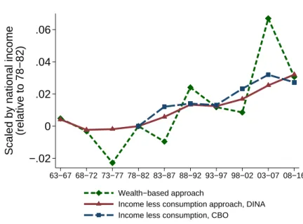 Figure 2 shows average annual savings by the top 1% using the income less consumption approach with the DINA microfiles, the income less consumption approach with the CBO after-tax income shares, and the wealth-based approach