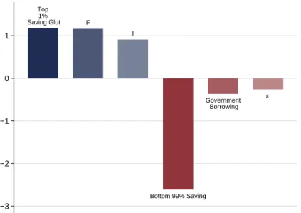 Figure 5: Absorption of Accumulated Savings by the Top 1%