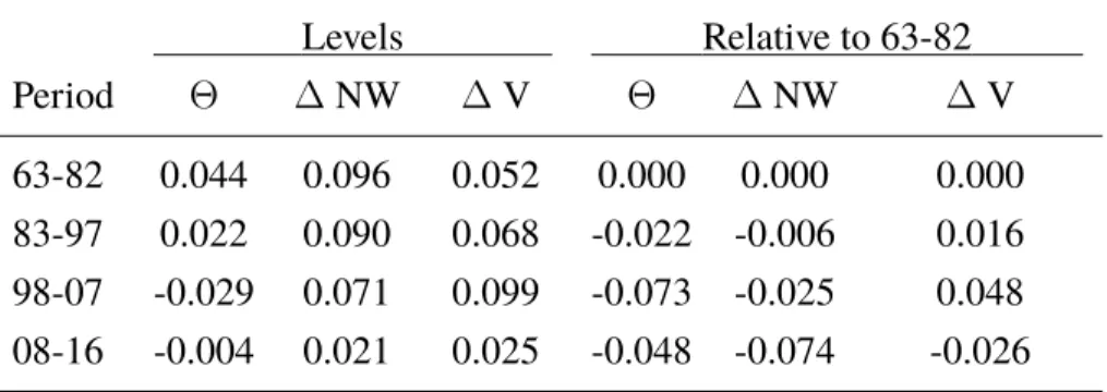 Table 4 shows the averages by periods for these three terms. From 1983 to 2007, the annual changes in net worth of the bottom 90% relative to the pre-period were negative but relatively small