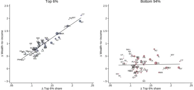 Figure 15 presents the scatter-plots of ∆w is and ∆τ s , following equation 14. The left panel shows the bivariate relationship between the change in wealth to state-income for the top 6% of the income distribution, and the right panel shows the same for t
