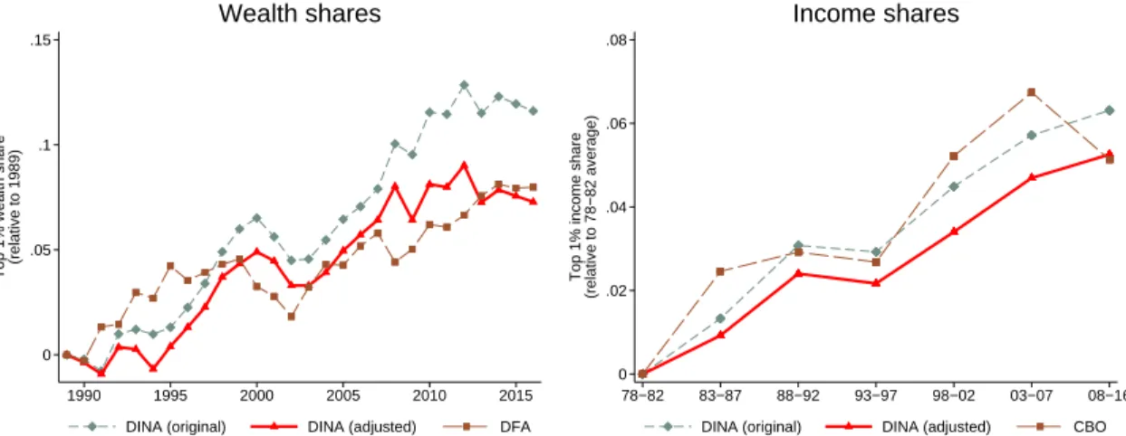 Figure A2: Top 1% Shares of Wealth and Income