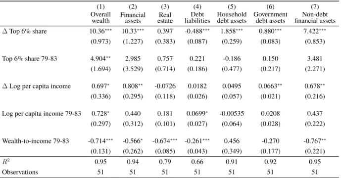 Table A5: Rise in Top Income Shares and Saving by wealth category