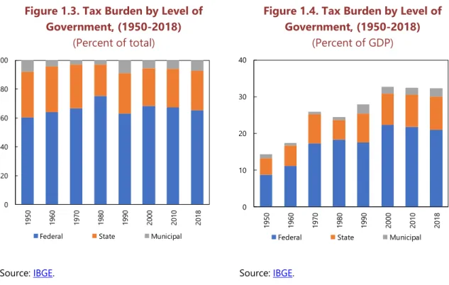 Figure 1.3. Tax Burden by Level of  Government, (1950-2018) 