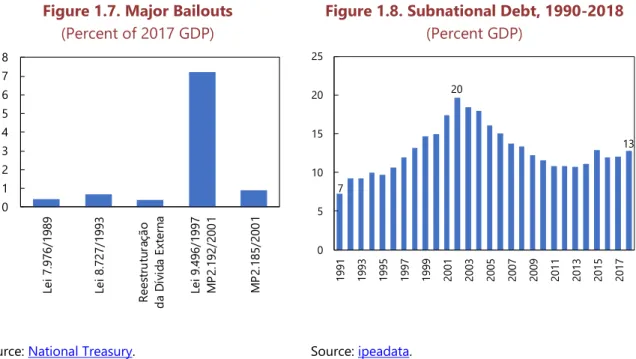 Figure 1.7. Major Bailouts  (Percent of 2017 GDP) 