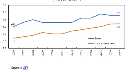 Figure 1.9. Compensation of Employees in Subnational Governments, 2006- 2006-2017 