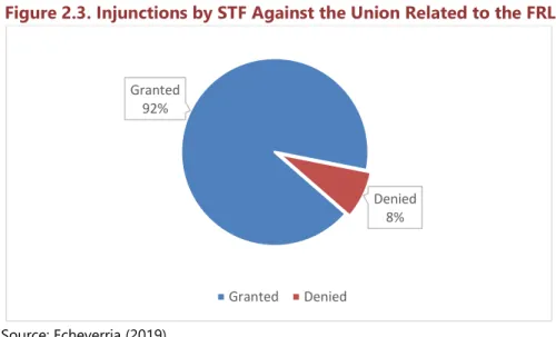 Figure 2.3. Injunctions by STF Against the Union Related to the FRL 