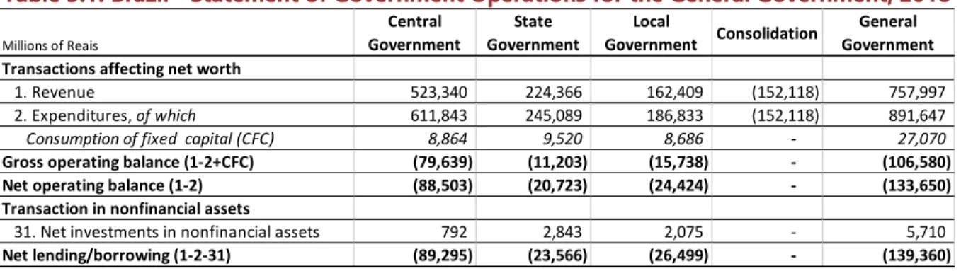 Table 3.1. Brazil - Statement of Government Operations for the General Government, 2018 