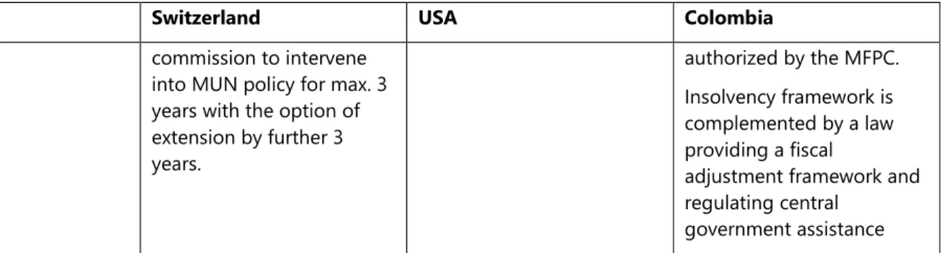 Table 2. Summary of Selected Insolvency Frameworks 