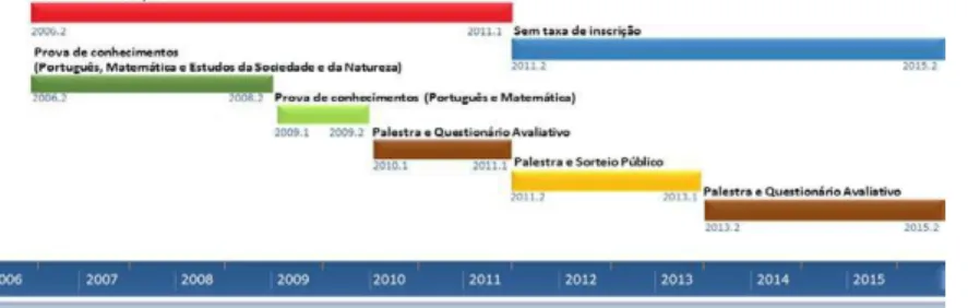 Figura 2 - Transformações no processo seletivo