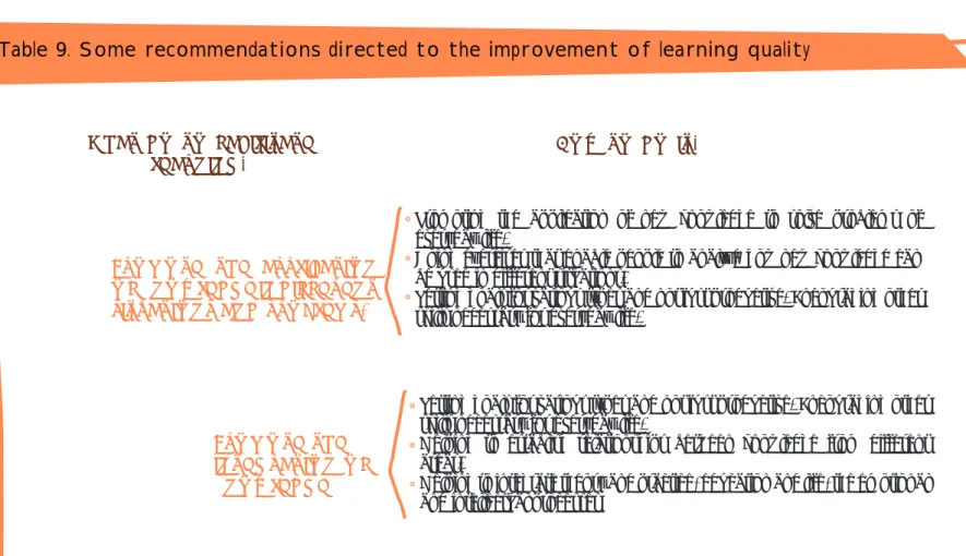 Table 9. Some recommendations directed to the improvement of learning quality