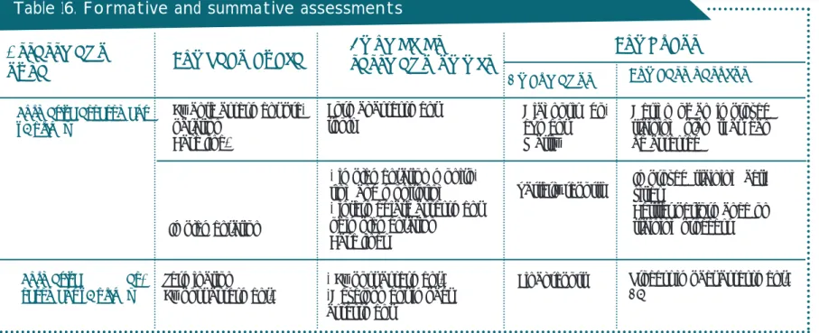 Table 16. Formative and summative assessments