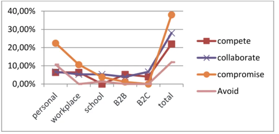 Fig. 8. The relationship between strategies and contextual conditions 