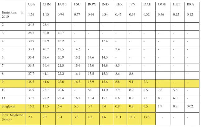 Table 2. Each country’s reduction in maximum reduction case of different number of coalition (Gt) 