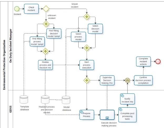Fig. 1. Process model for response management to environmental threads.  