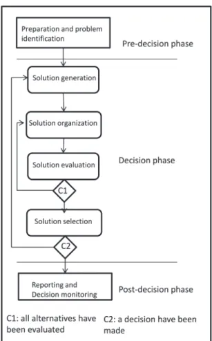 Fig. 4. Process Model of collaborative decision making process. (Adla, 2010)  Decision phase 