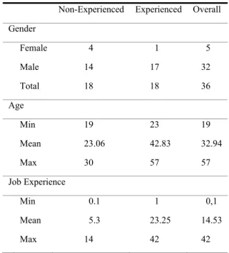 Table 1. Demographics of heterogeneous participants     Non-Experienced Experienced Overall  Gender 