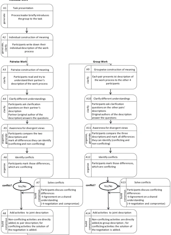 Fig. 1. FPM of Collaboration Process Design for the Construction of Shared Understanding  