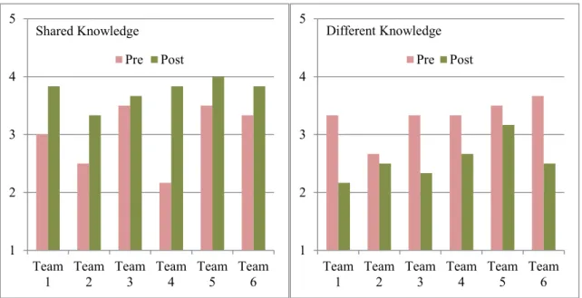 Fig. 2. Changes of Shared Knowledge and Different Knowledge 