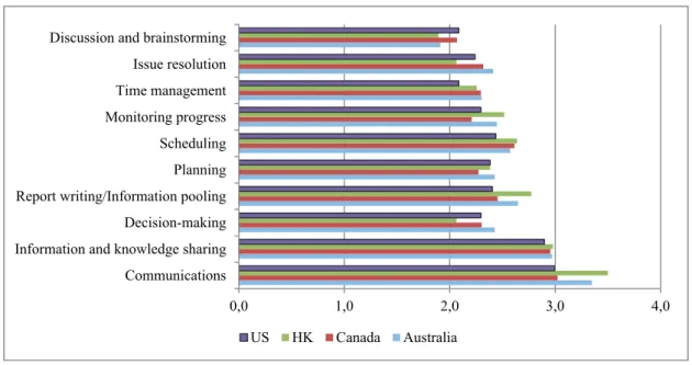 Fig. 1. Comparison of Collaboration Tasks Supported by CITs 