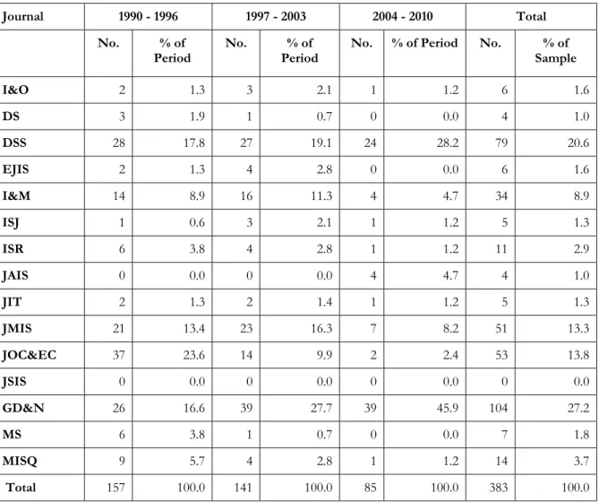 Table 1: GSS Papers by Journal  