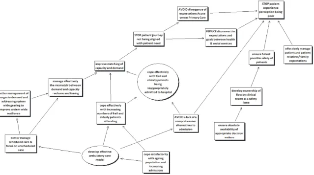Figure 2: The goals system developed in a workshop exploring strategic problems in health delivery (goals in square boxes are core goals  for different organisations, and the goals in ovals are meta-goals) – note that the material has been edited for reaso