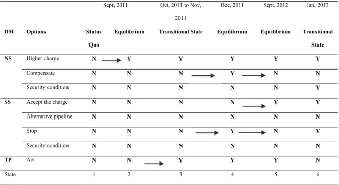 Table 1. Historical Evolution of the Conflict from September 2011 on the Left to January 2013 on the Right 