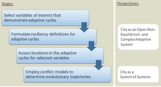 Fig. 1. Socio-ecological system framework for studying the evolution of cities and their resilience
