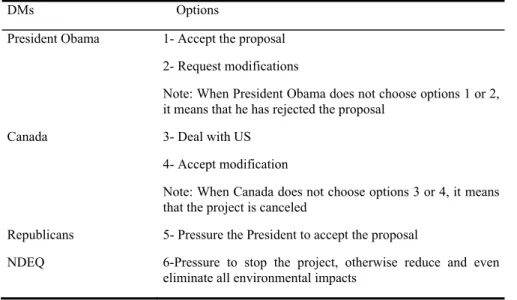 Table 1. DMs and their options  DMs Options  President Obama  1- Accept the proposal 