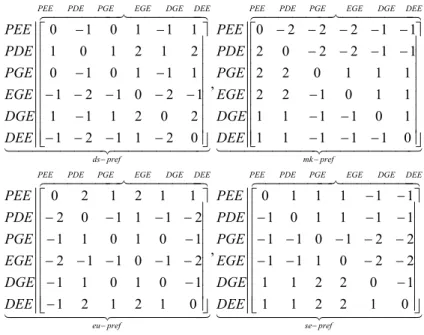 Fig 1.Preference Matrix for the four configurations by the four DMs 