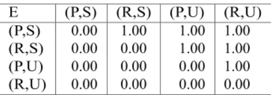 Table 1: Stochastic Preferences for DM E  E  (P,S) (R,S) (P,U) (R,U) (P,S) 0.00 1.00 1.00 1.00 (R,S) 0.00 0.00 1.00 1.00 (P,U) 0.00 0.00 0.00 1.00 (R,U) 0.00 0.00 0.00 0.00
