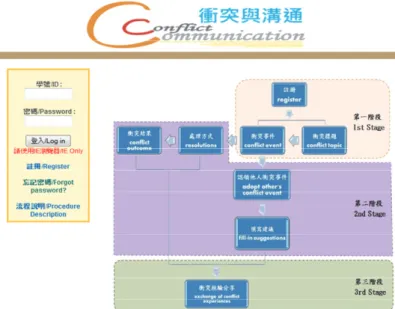 Fig. 2: Webpage of Conflict and Communication (Lai, 2012) 