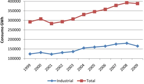 Figura 1 – Consumo de energia elétrica entre 1999 e 2009  Fonte: EPE – Boletim de estatística mensal de energia elétrica 2010  