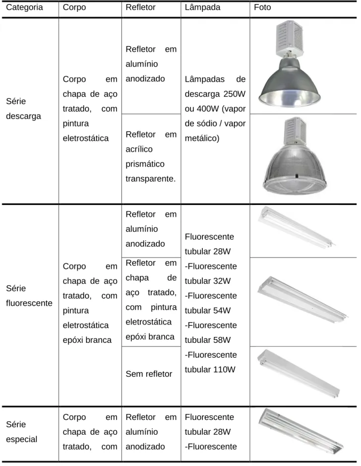 Tabela 5 – Categorias de luminárias industriais 