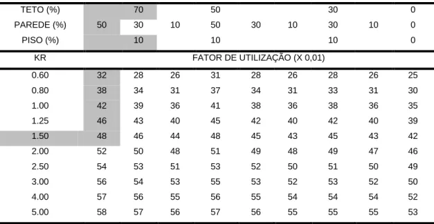 Tabela 7 – Tabela de fator de utilização  TETO (%) 