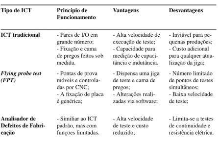 Tabela 1 – Tipos de ICT