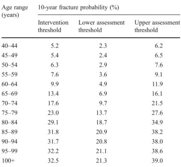 Fig. 5 The 10-year probability of a major osteoporotic fracture by age in women with a prior fracture and no other clinical risk factors in the five major EU countries as determined with FRAX (version 3.5)