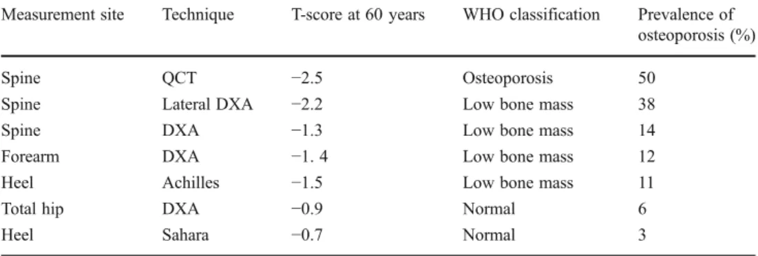 Table 2 Estimates of T-scores and the prevalence of  osteopo-rosis according to site and  tech-nique [36]