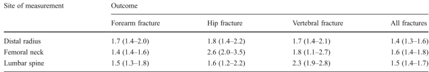 Table 4 Age-adjusted increase in risk of fracture (with 95 % confidence interval) in women for every 1 SD decrease in bone mineral density (by absorptiometry) below the mean value for age (amended from [31], with permission from the BMJ Publishing Group)