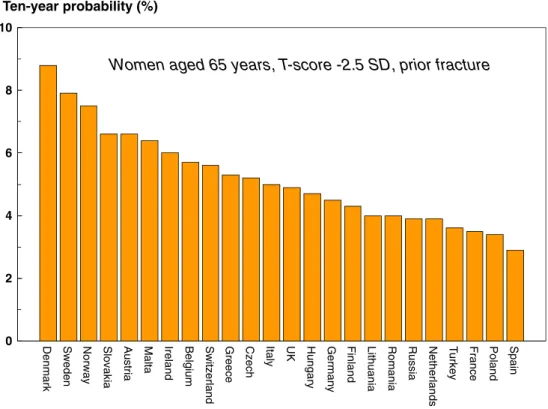 Table 6 Average adjustment of 10-year probabilities of a hip fracture or a major osteoporotic fracture in postmenopausal women and older men according to dose of glucocorticoids (adapted from [83], with kind permission from Springer Science+Business Media 