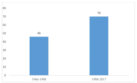 Figure  5:  Number  of  ACOs  between  1966  and  2017  in  the  Brazilian  Supreme  Court  Source:  ( http://portal.stf.jus.br/)