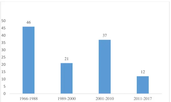Figure  6:  Number  of  ACOs  per  decade  after  1988  in  the  Brazilian  Supreme  Court  Source:  ( http://portal.stf.jus.br/)