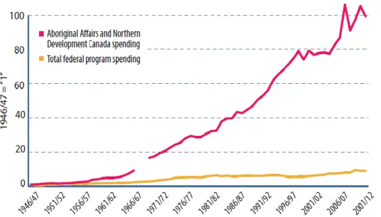 Figure 10: Growth in federal spending on  Indigenous policy compared to total  federal program spending in Canada between 1946 and 2012  Source: MILKE, 2013.