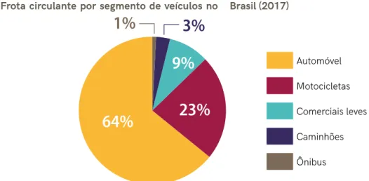 Gráfico 1: Frota circulante por segmento de veículos no  Brasil (2017)
