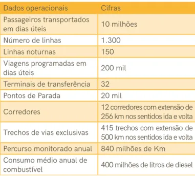 Tabela 3: Principais dados operacionais SPTrans (Julho de 2018) Dados operacionais Cifras