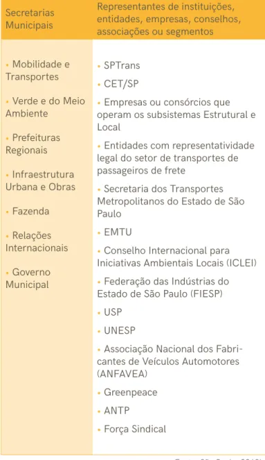 Tabela 4: Metas de redução de emissões para o Transporte  Urbano de Passageiros do município de São Paulo (2018)