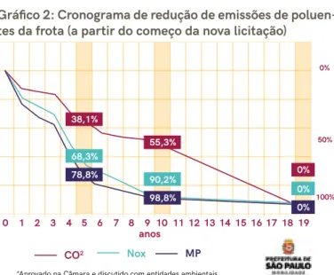 Gráfico 2: Cronograma de redução de emissões de poluen- poluen-tes da frota (a partir do começo da nova licitação)